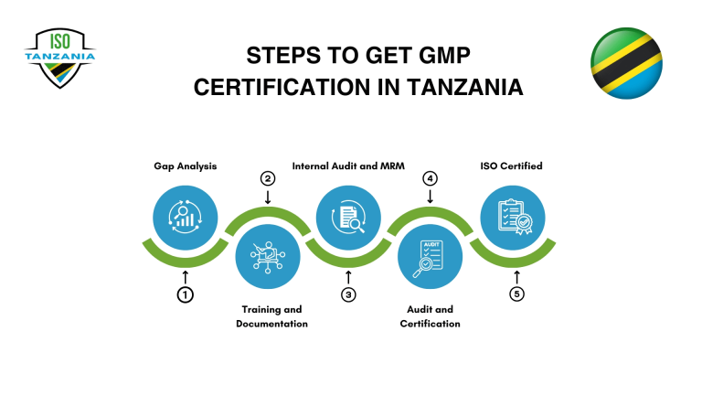 Steps to get GMP Certification in Tanzania
