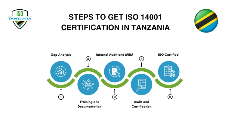 Steps to get ISO 14001 Certification in Tanzania