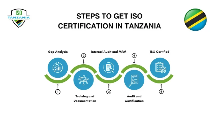 Steps to get ISO Certification in Tanzania
