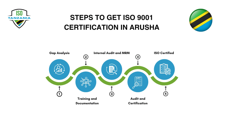 Steps to get ISO 9001 Certification in Arusha