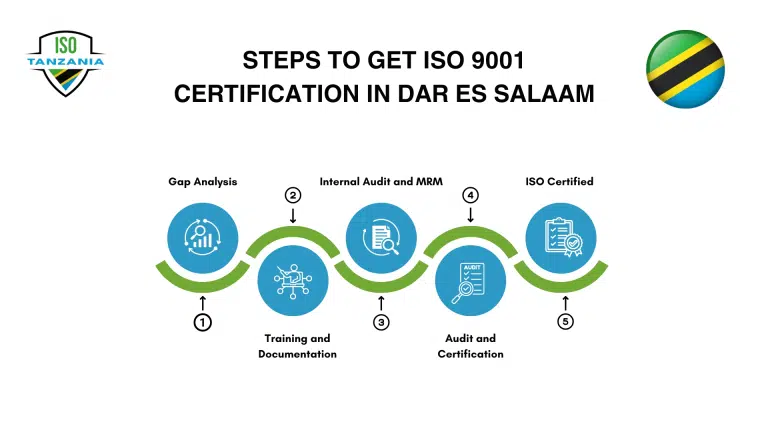 Steps to get ISO 9001 Certification in Dar es Salaam