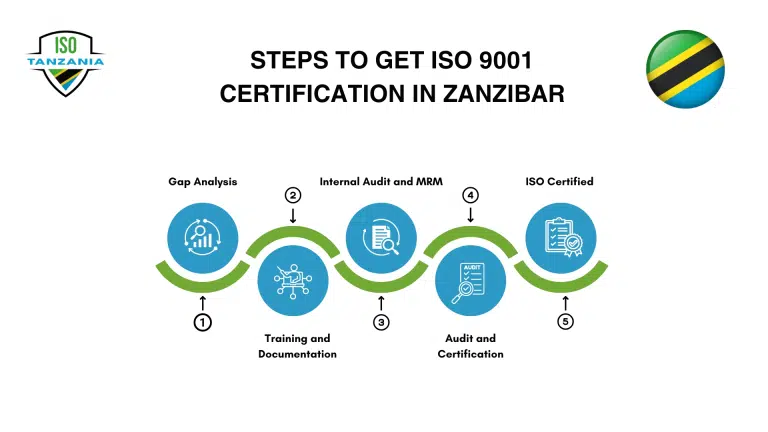 Steps to get ISO 9001 Certification in Zanzibar